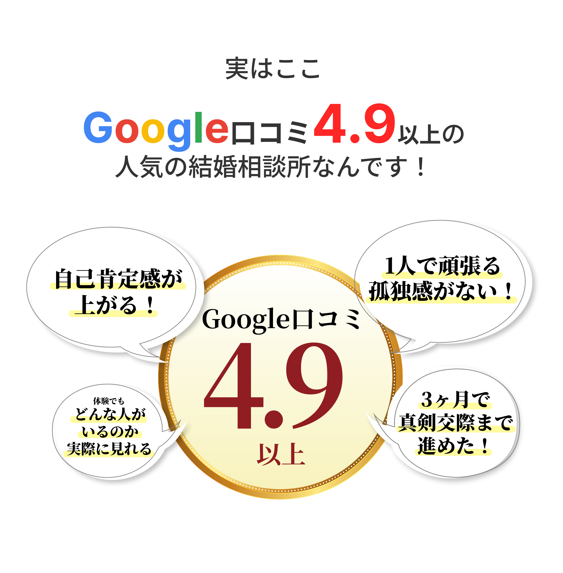 おかげさまでGooogleでのクチコミ評価4.9をいただいております。