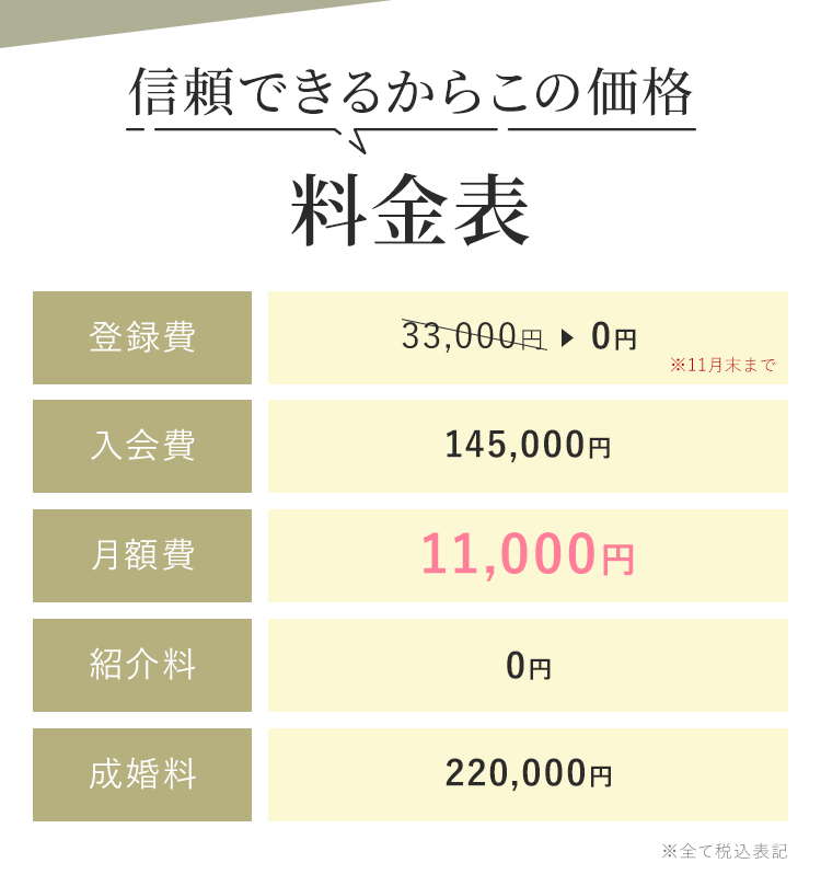 料金表：登録費0円 入会費145,000円 月額費11,000円 お見合い費0円 成婚料220,000円 ※全て税込表記